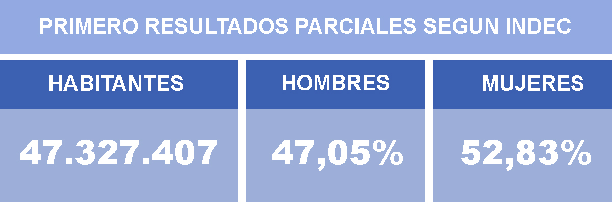  Censo 2022 Datos Parciales